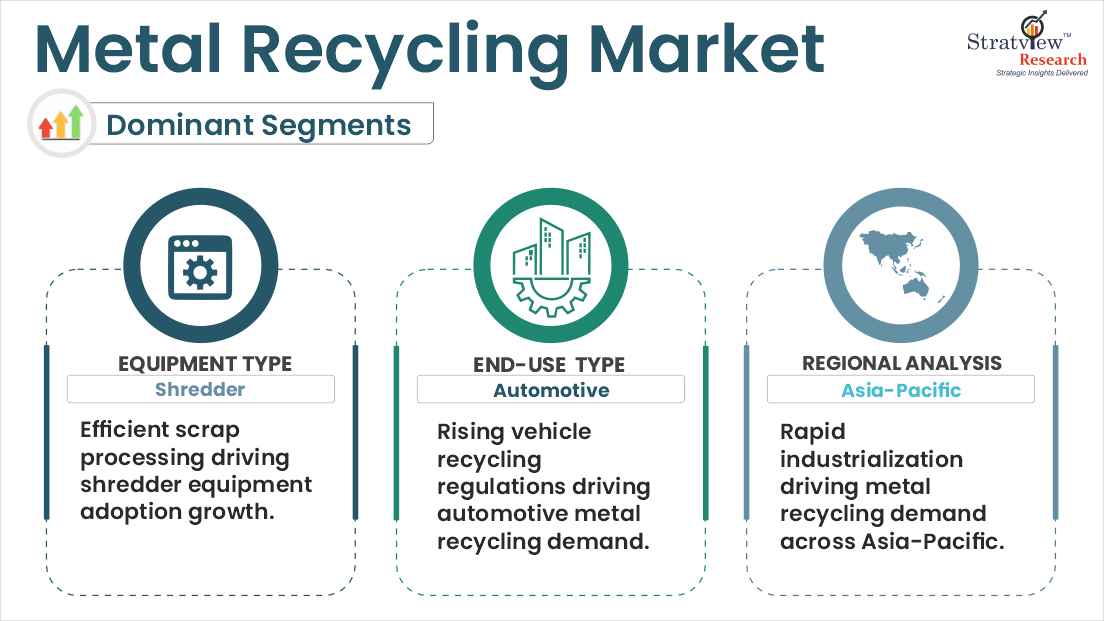 metal recycling market segments